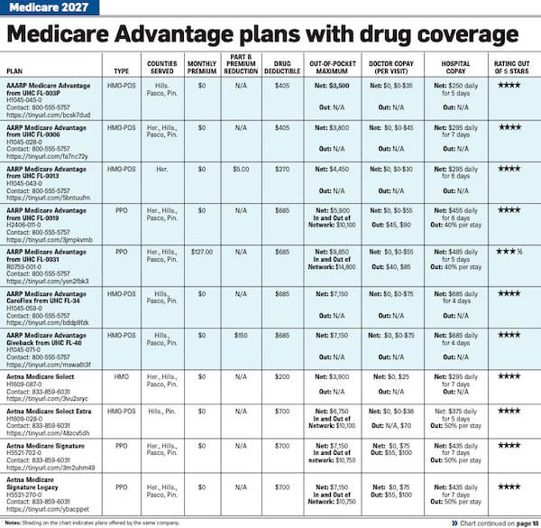 Medicare 2027: See the Medicare Advantage and stand-alone drug plans