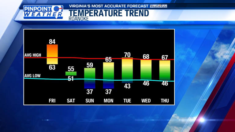 Pinpoint weather: Cold front brings drop in temperatures