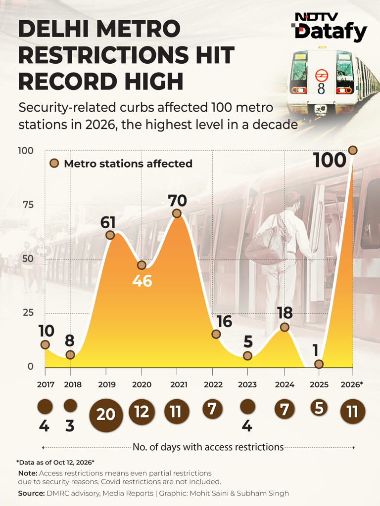 Delhi Metro restrictions highest since 2017 amid rising protests, data ...