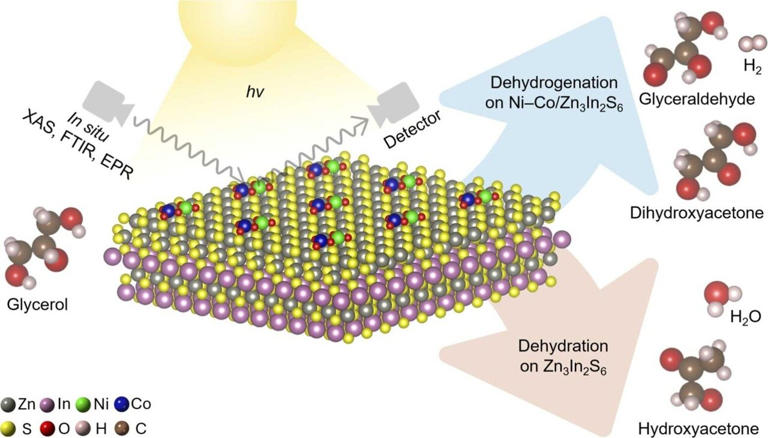 Sunlight gives biodiesel byproduct a second life as hydrogen and ...