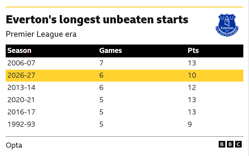 Everton v Chelsea: Key stats and talking points