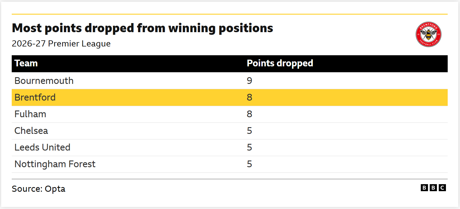 Brentford v Liverpool: Key stats and talking points