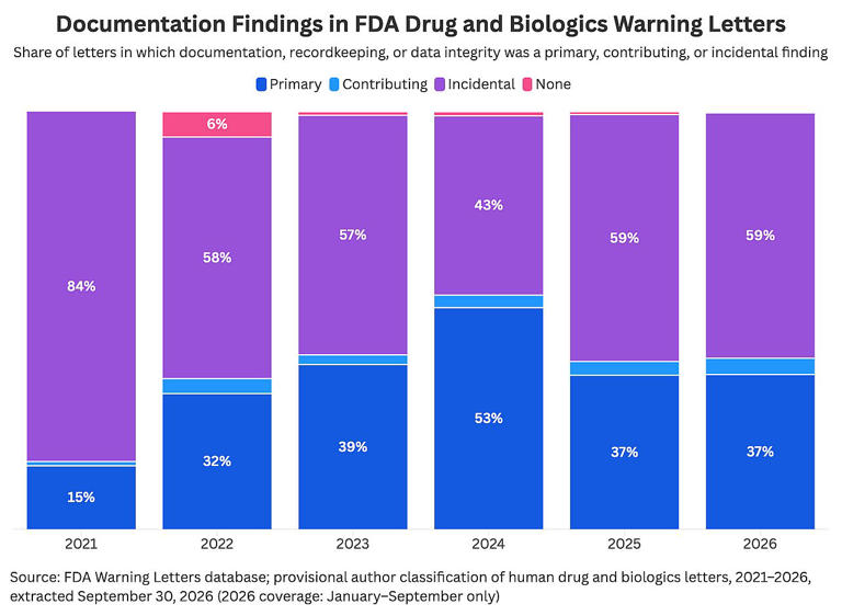 The paperwork problem: How many FDA warning letters actually cite ...