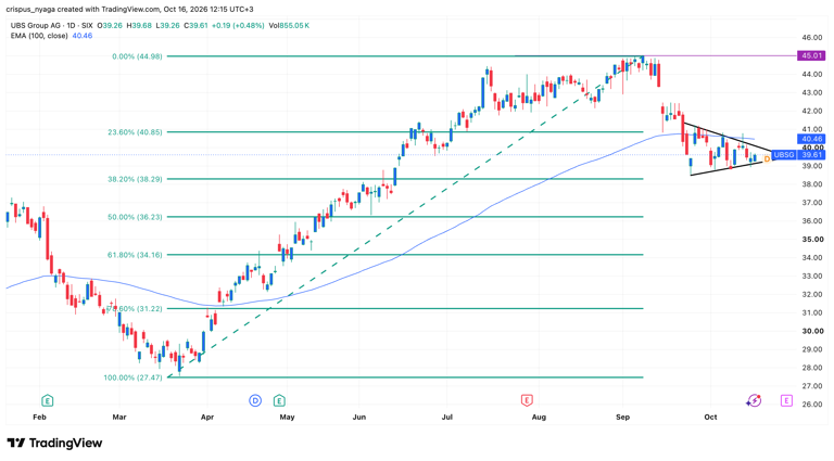 UBS share price flashes a warning pattern as capital rules force tough ...