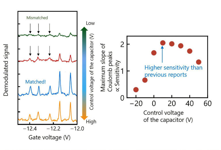 New high-frequency method boosts 2D material readout for next-gen ...