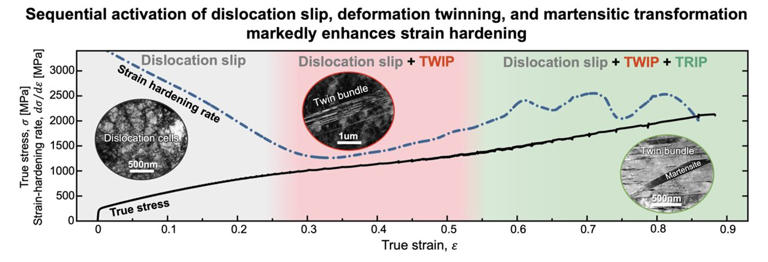 New alloy design strategy combines strength and ductility by timing ...