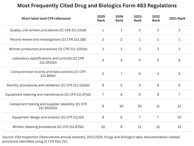 The paperwork problem: How many FDA warning letters actually cite ...