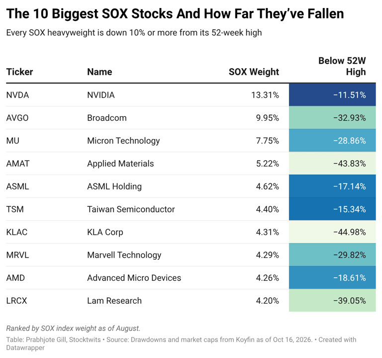 Chip stocks on track for 8-day slide erasing $2 trillion, matches worst ...