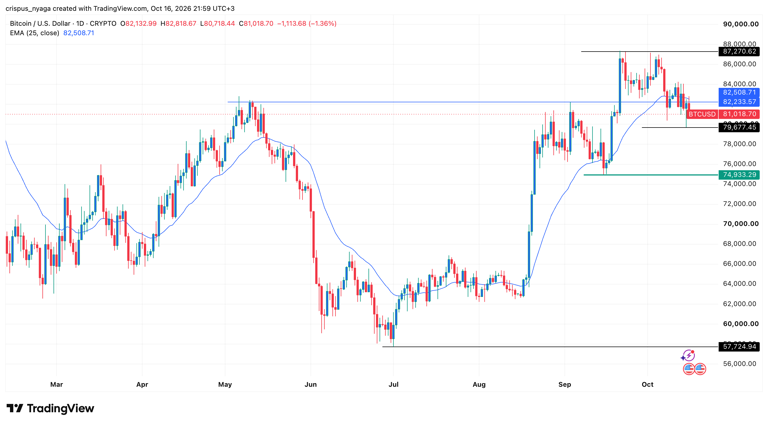 Strategy stock analysis as Bitcoin price rally and ETF inflows loses ...
