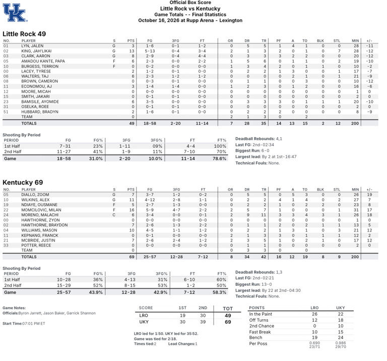 Final: Kentucky opens exhibition season with 69-49 win over Little Rock