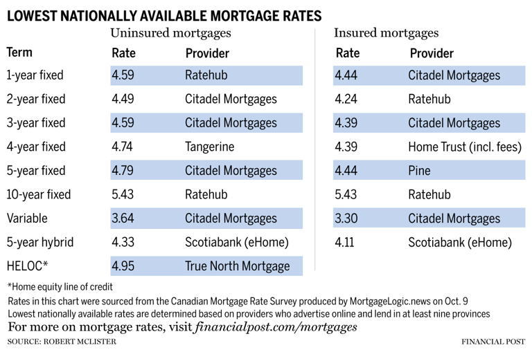 Weak jobs report eases pressure on fixed mortgage rates