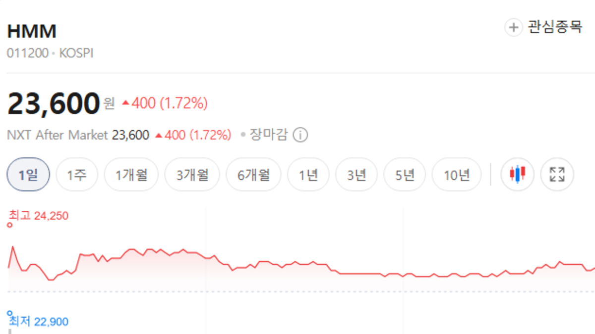 10월 2주차 HMM 주가, 2만3천원대 회복 상승 마감