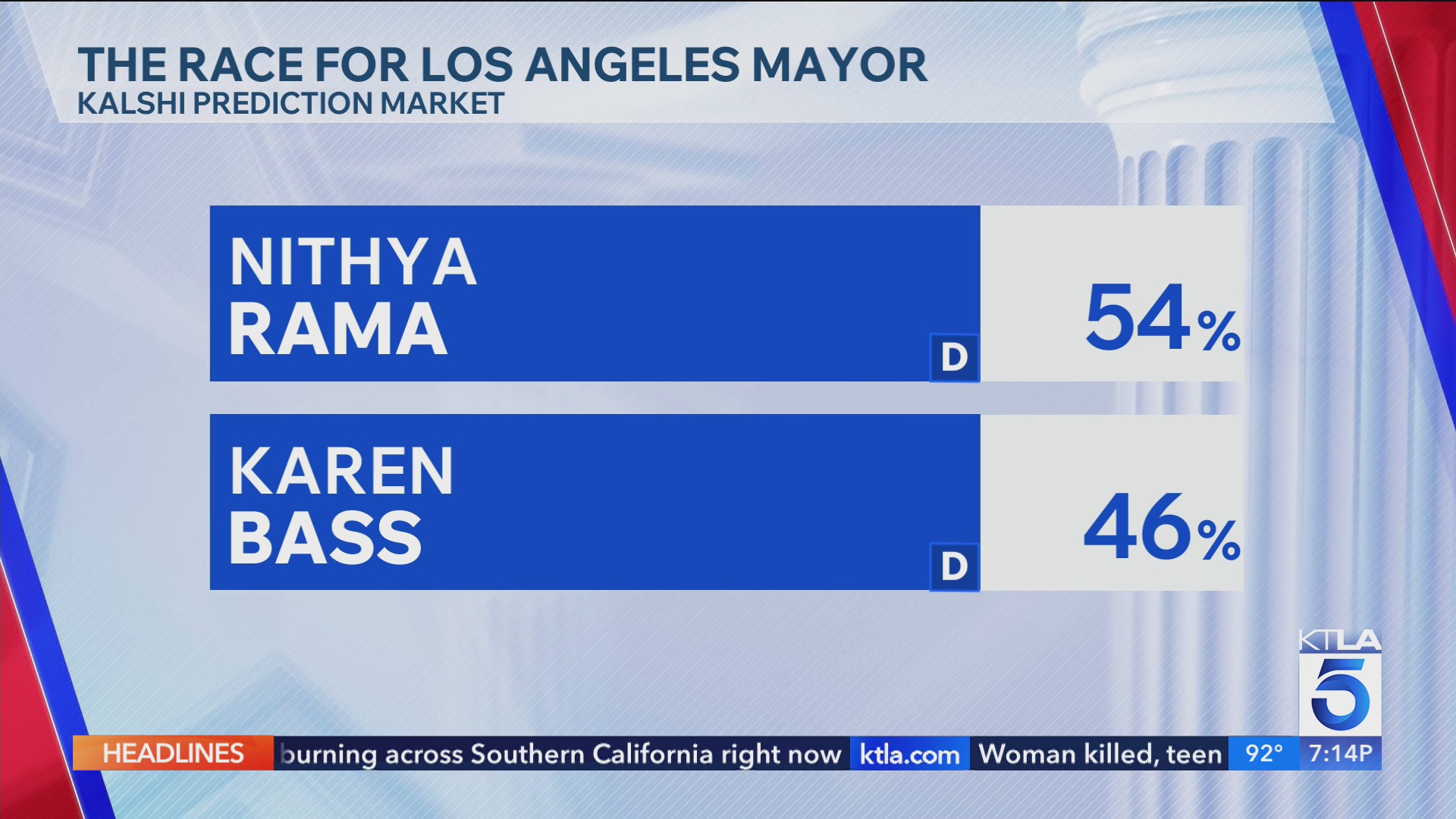 Raman leads Bass in the prediction markets as pick your poison mayoral ...