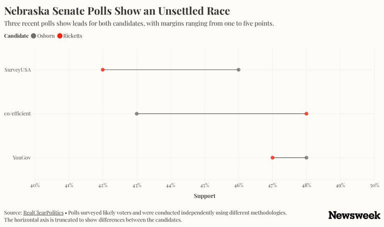 Pete Ricketts at Risk in Nebraska, State Trump Won by 20 Points