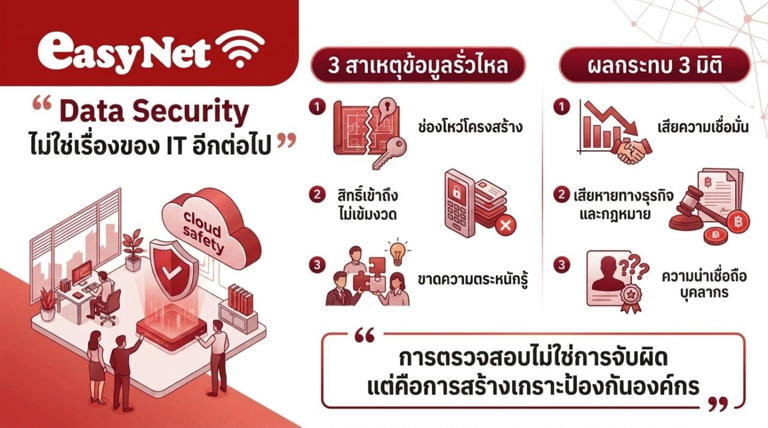 อีซี่ เน็ต ชี้ 3 สาเหตุหลักทำข้อมูลระบบไอทีองค์กรรั่วไหล