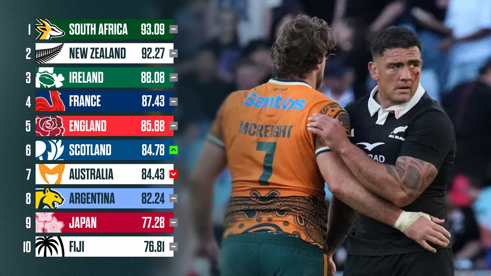 Latest World Rugby rankings: All Blacks edge closer to the Springboks ...