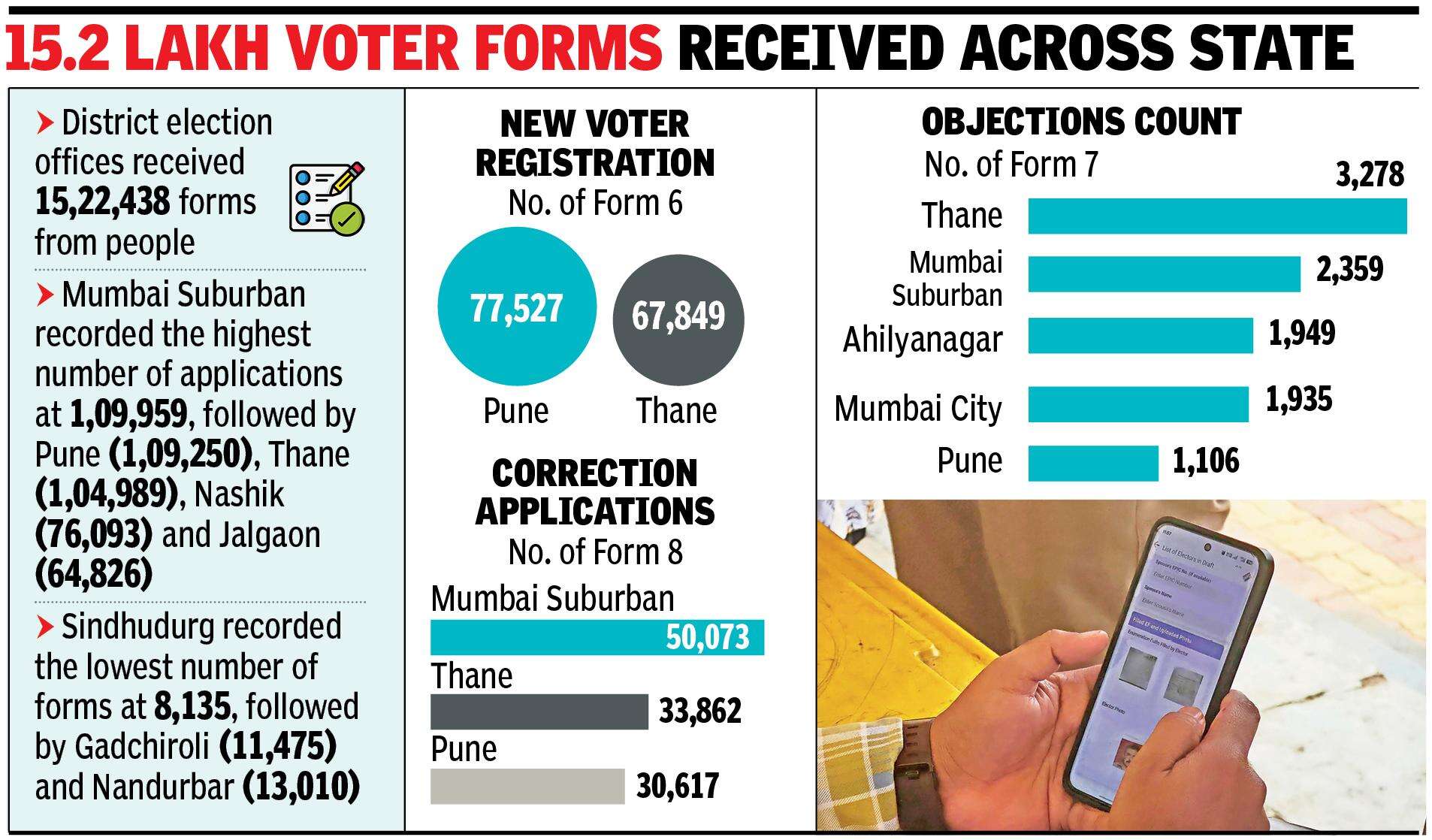 Maha chief electoral officer sets Oct 26 deadline to clear claims ...