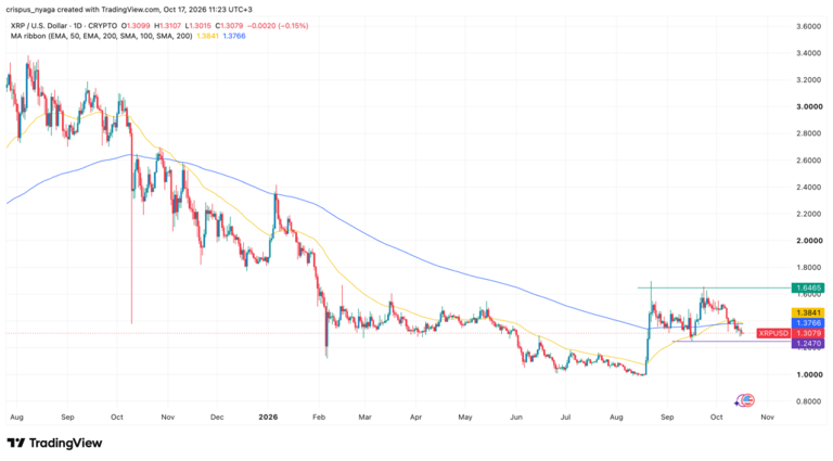 XRP price forms a risky pattern as ETF outflows climb and macro risks ...