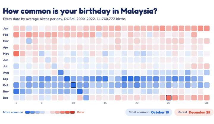 10 October tops Malaysia’s birthday chart, Douglas Lim’s birthday is ...