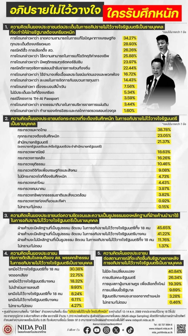 นิด้าโพลชี้ อภิปรายไม่ไว้วางใจ แก้เศรษฐกิจ-มหาดไทย รับศึกหนักสุด