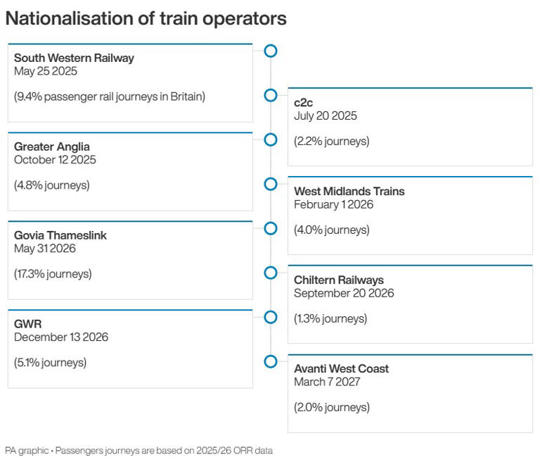 Are London's nationalised train services actually any more reliable?