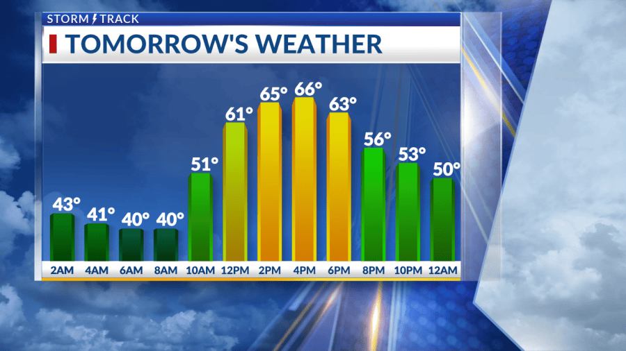Cool Sunday morning with comfortable sunshine by afternoon
