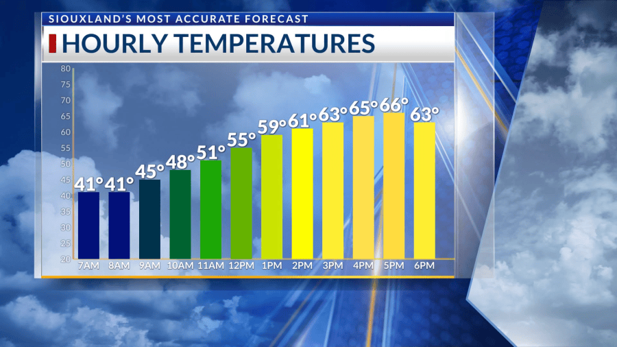 October 17th PM: Warmer temperatures returning to Siouxland
