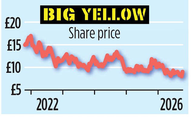 Spanish mining firm set to join FTSE 250 as Big Yellow is put under ...