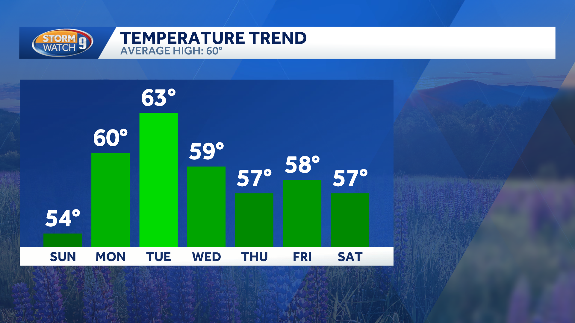 Chilly temperatures move in Sunday; bright skies make for mild start to ...