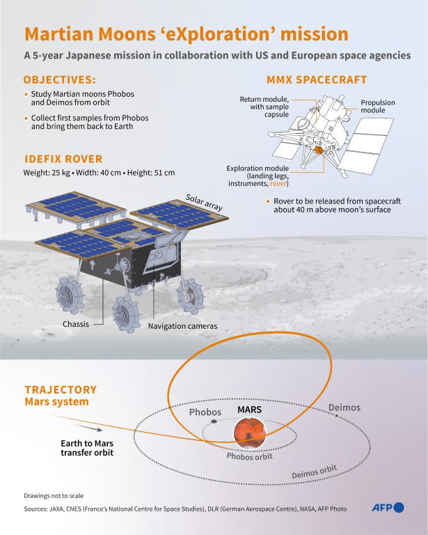 Japan to launch historic round-trip mission to Mars moon