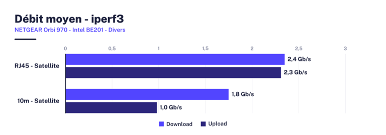 Test Netgear Orbi 970 : que vaut ce kit mesh Wi-Fi 7 en 2026