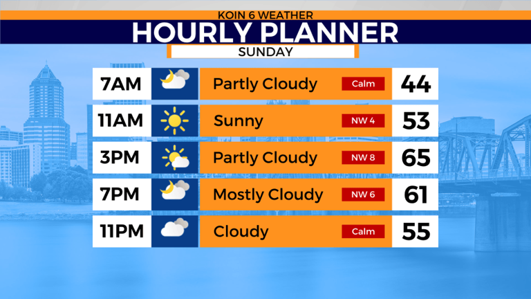 Sunshine returns to the Portland area Sunday