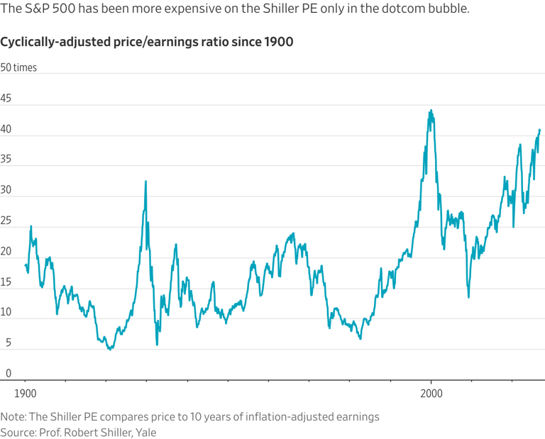 The S&P 500 has been more expensive on the Shiller PE only in the dotcom bubble.