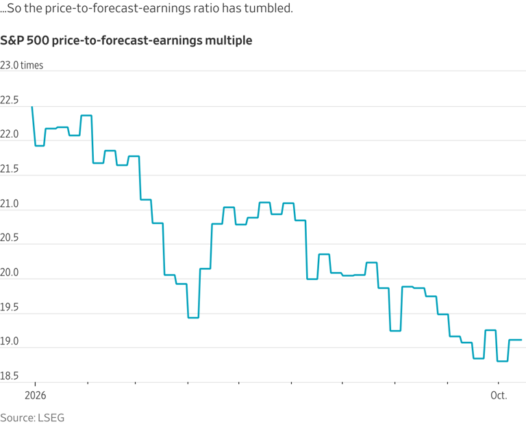 ...So the PE ratio has tumbled.