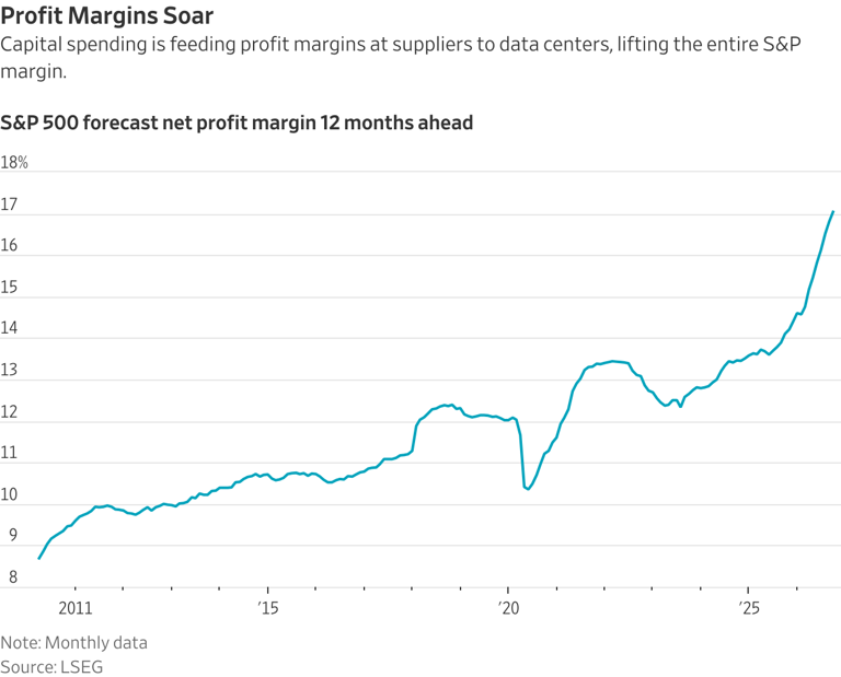 Capital spending is feeding profit margins at suppliers to data centers, lifting the entire S&P margin.