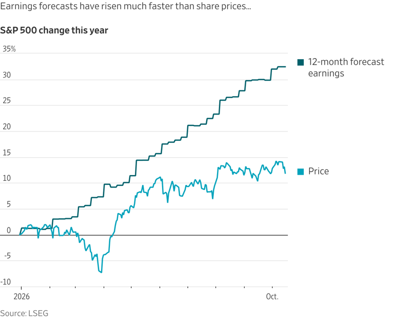 Earnings forecasts have risen much faster than share prices...