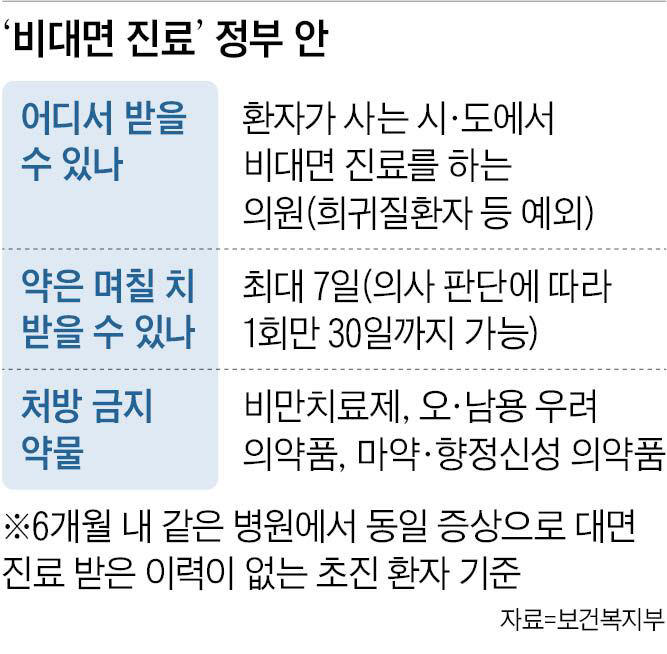 South Korea limits non-face-to-face prescriptions to seven days for ...