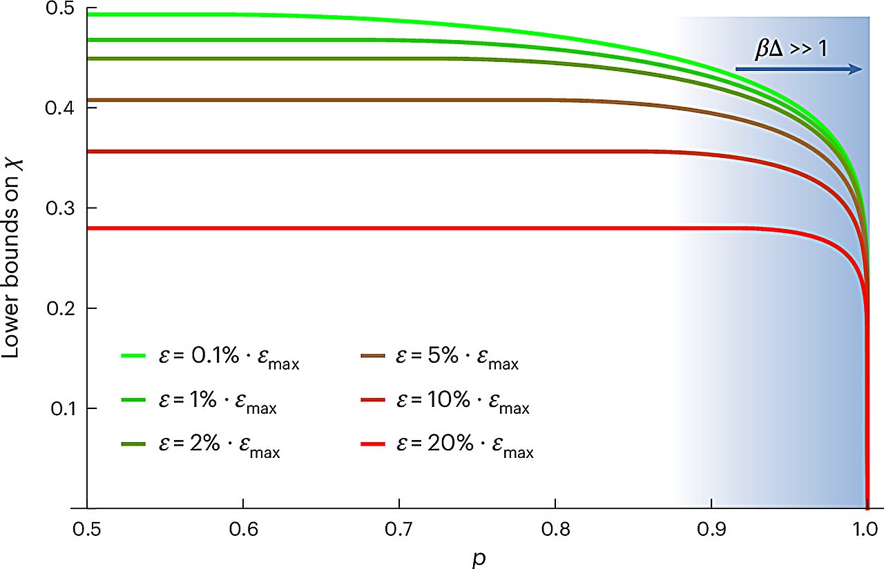 Physicists prove a long-suspected quantum speed limit for thermalization