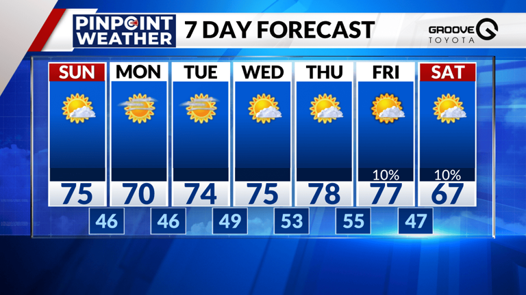 Denver weather: More warm, dry October weather