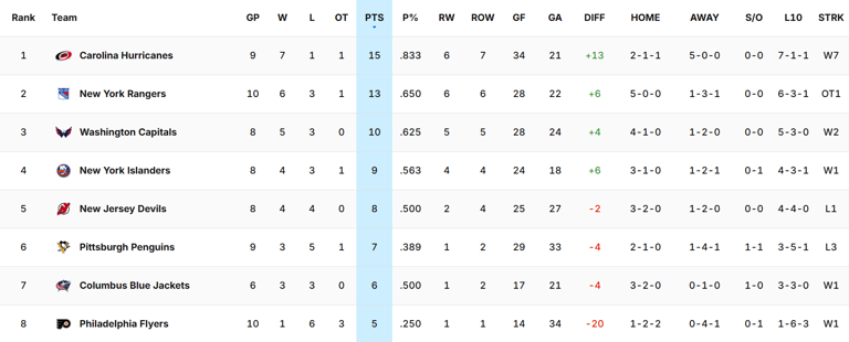 Sunday standings: Penguins need to 'dig in' to get out of slump
