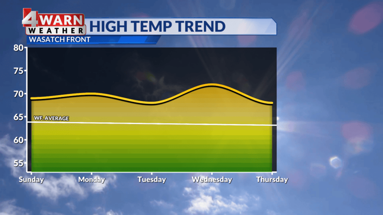 Dry and comfortable end to the weekend – pattern change midweek