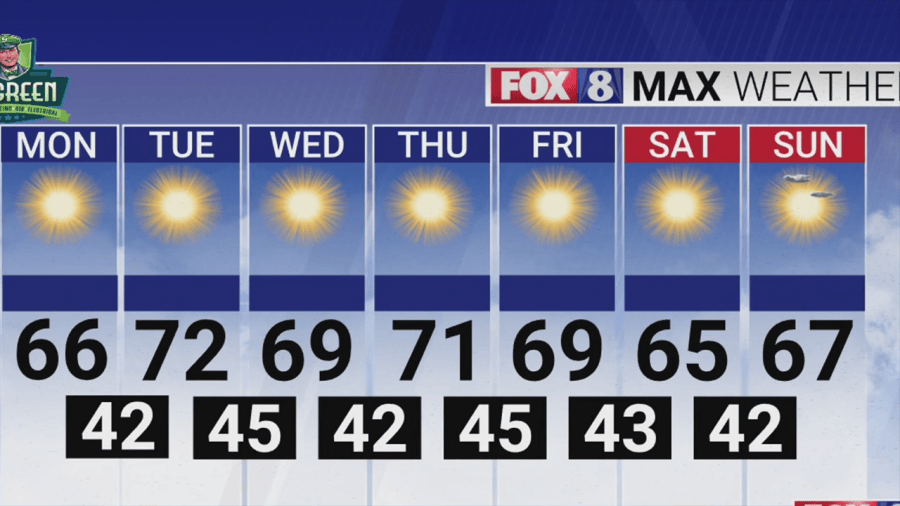 Sunny skies and cool mornings with highs in the 60s and 70s on deck all week in Triad