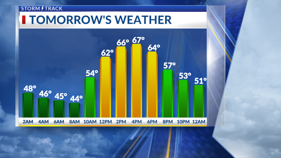 Cool fall weather gives way to a steady warming trend throughout the week