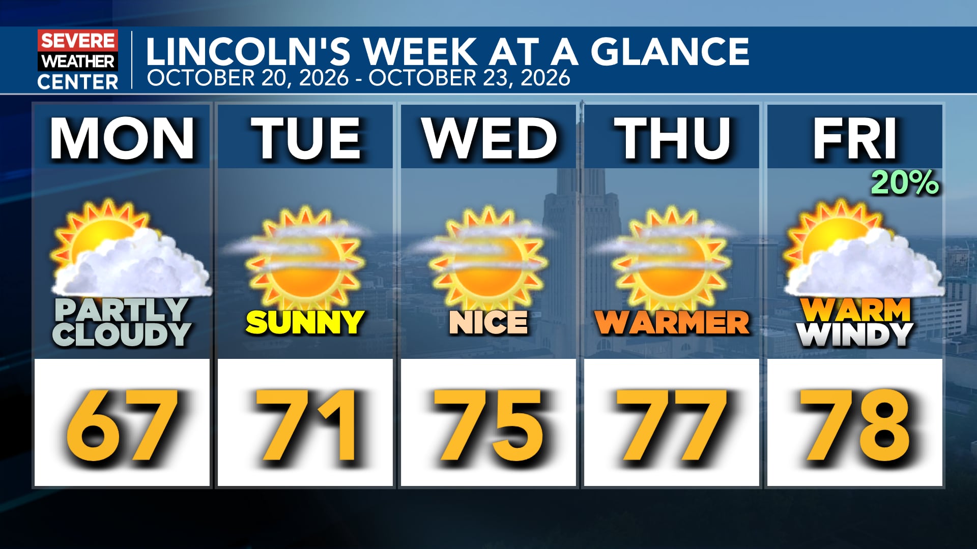 Warming trend through the work week across Nebraska ends with more wind ...
