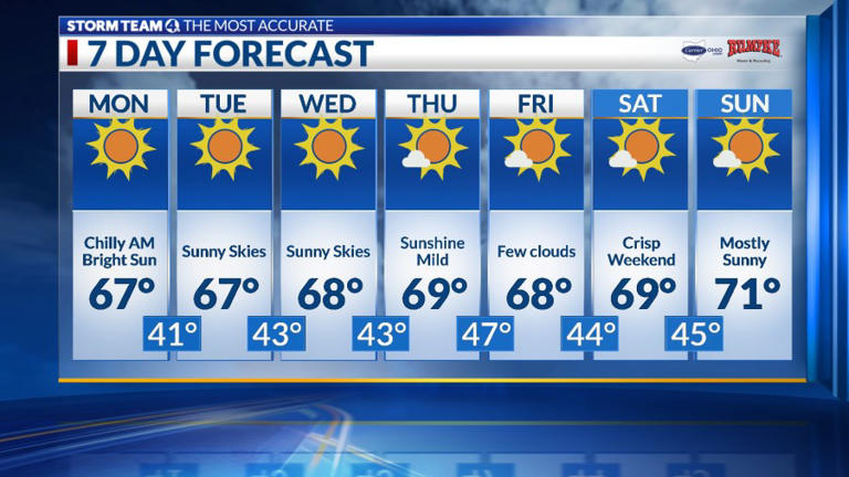 Columbus weather: Beautiful weekend, gradual warming trend this week