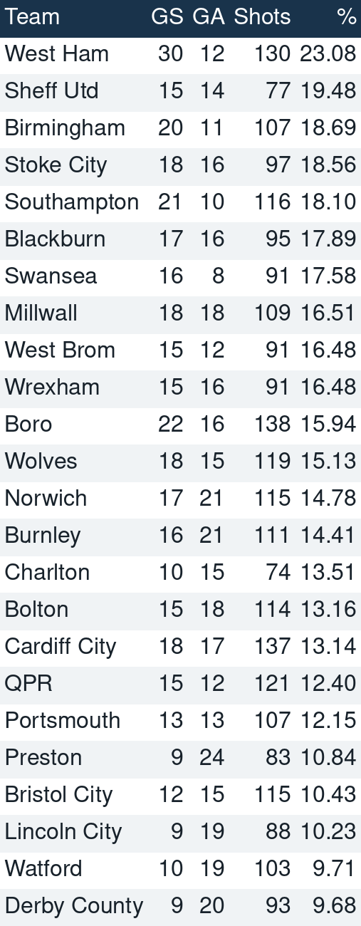 Where Sheffield United sit in Championship shot conversion table