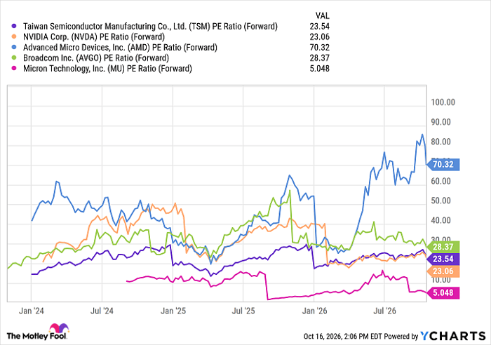 Not Nvidia. Not Micron. This artificial intelligence (AI) chip stock ...