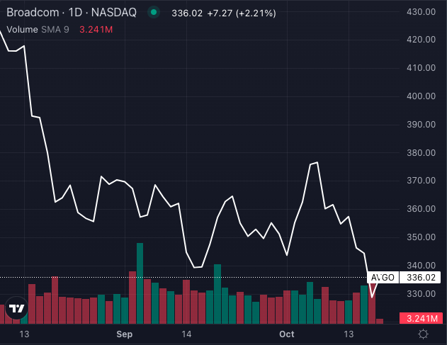 Broadcom vs. Micron: Which semiconductor stock wins the AI sell-off?