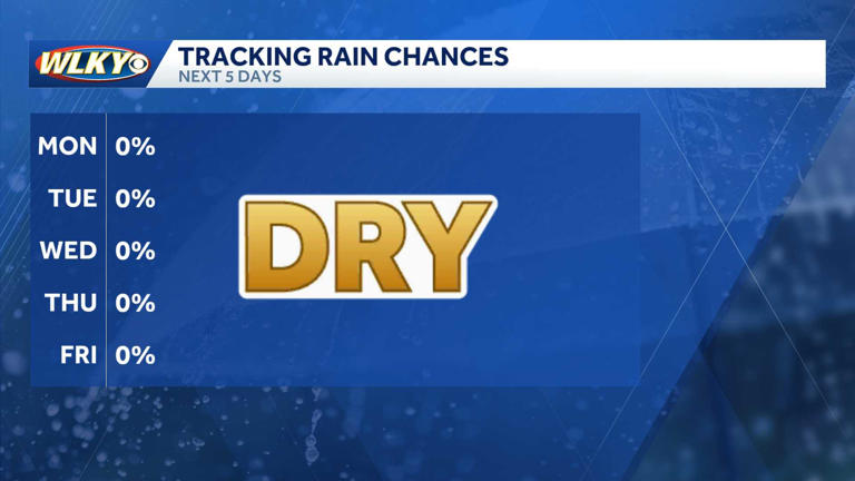 Weekly weather planner: Cool mornings, sunny and warm afternoons