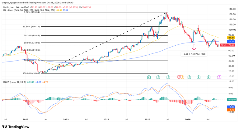 Netflix stock analysis: bearish technicals, options point to big moves ...